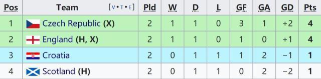 NINE GAMES-恭喜英格兰实力拒拿小组第一！问题是，这有什么用？