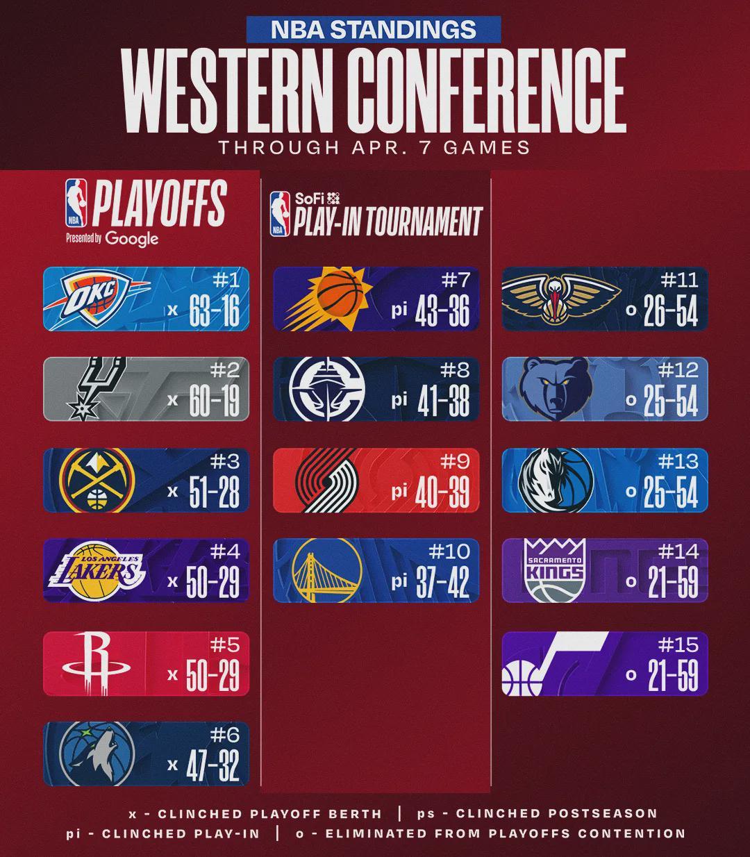 NINE GAMES-40-39！开拓者或换帅！杨瀚森，天亮了！